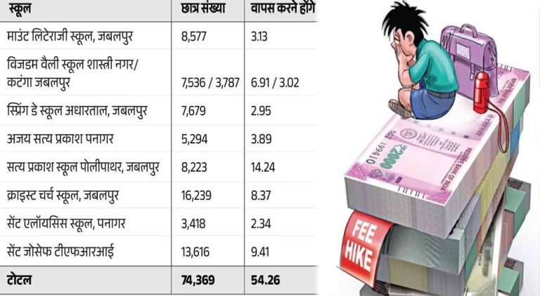 जबलपुर में मनमानी फीस वृद्धि करने वाले 8 निजी स्कूल को वापस लौटाने होंगे 54 करोड़ रुपए