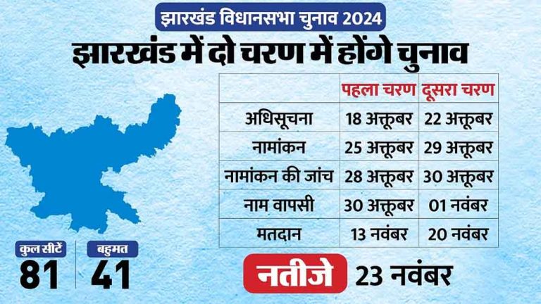 झारखंड विधानसभा चुनाव का 13 और 20 नवंबर को मतदान और 22 आएगा परिणाम