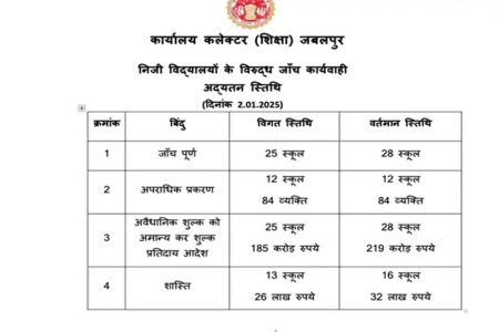 जबलपुर में मनमानी फीस वसूलने वाले तीन स्कूल लौटाएं 33.78 करोड़, प्रशासन ने लगाया दो-दो लाख का जुर्माना